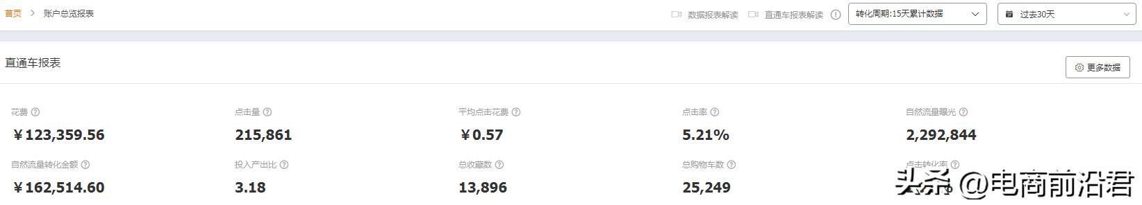淘宝运营怎么增加店铺权重,淘宝店铺运营新手开直通车的误区