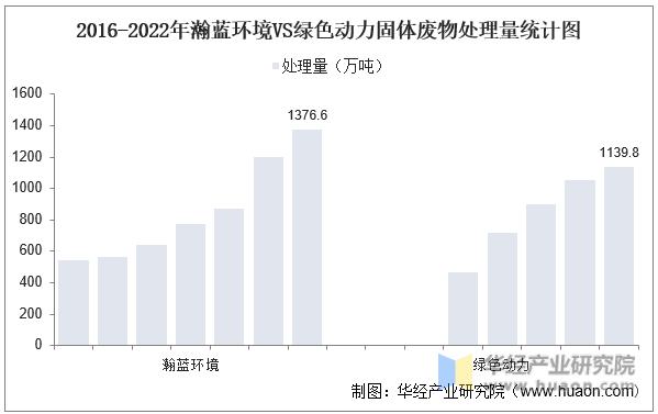 2022年中国固体废物处理行业重点企业洞析：瀚蓝环境VS绿色动力