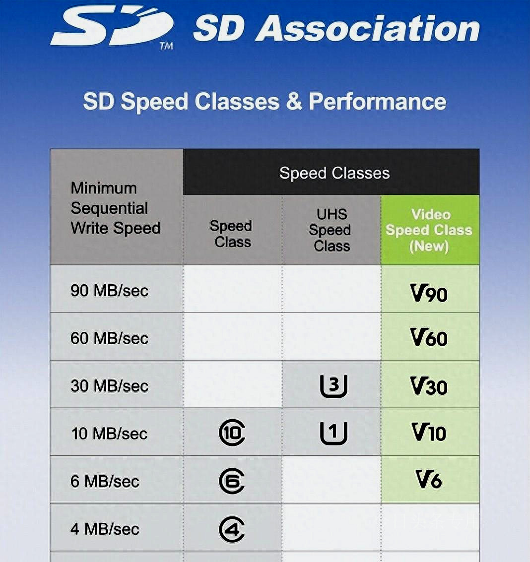 sd卡的速度划分,内存卡读取速度等级a和u