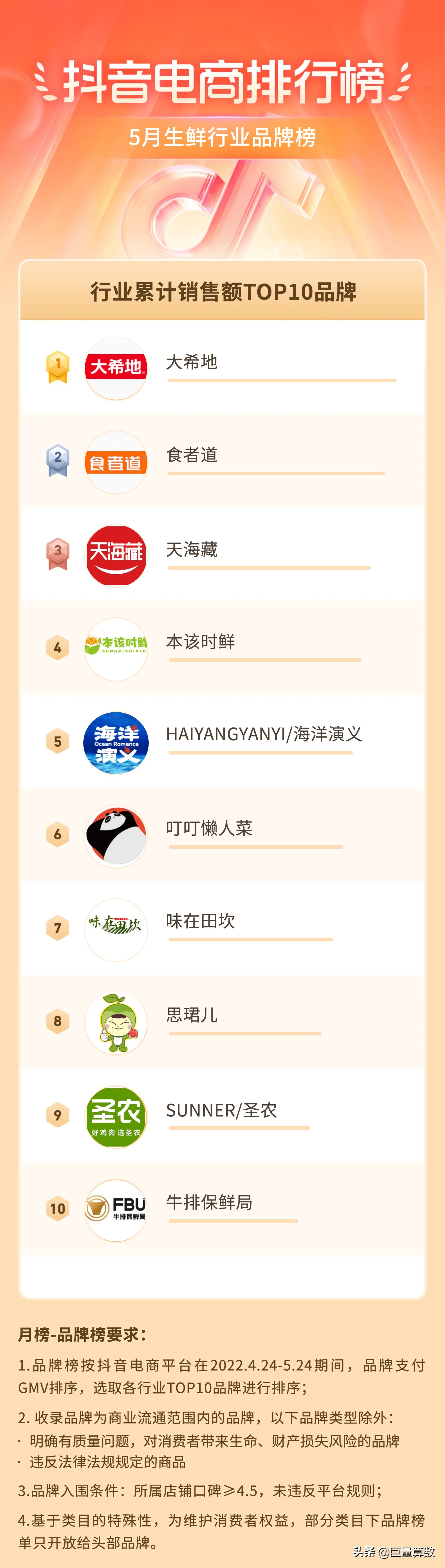 抖音11月份电商热度排行榜,抖音电商数据排行榜在哪看