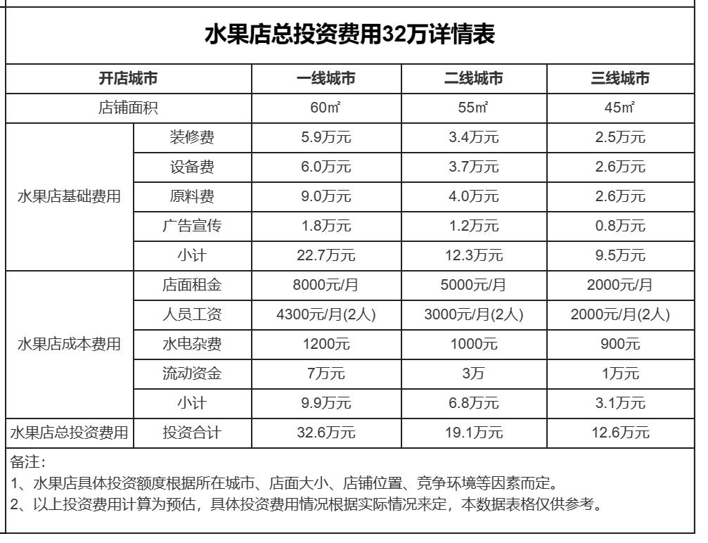 水果店新手小白投资需要多少钱,60平水果店需要投资多少钱