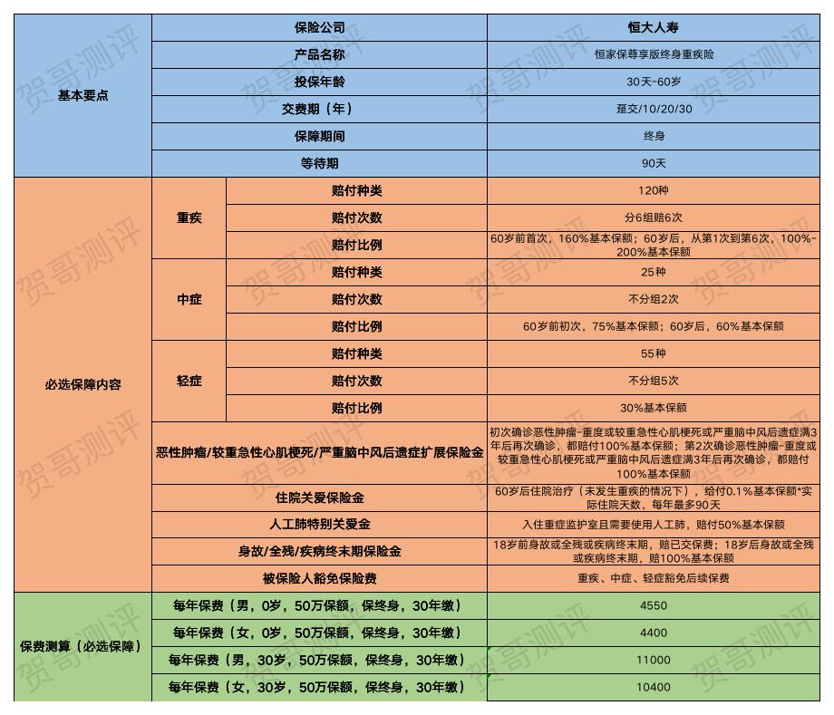 恒大恒家保尊享版重疾险,恒大恒盈尊享版终身年金保险