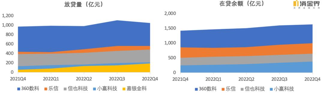 奇富、乐信、信也、嘉银、小赢2022年业绩表现如何？