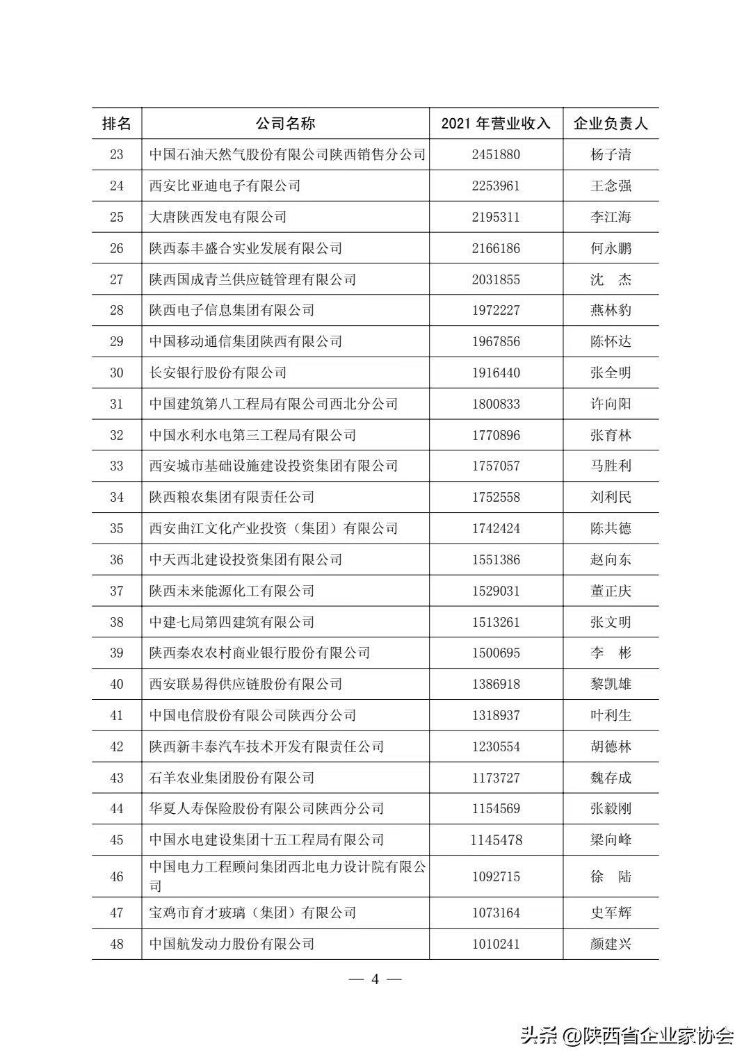 葛洲坝三公司在陕西省的排名,陕西中国500强企业排行榜