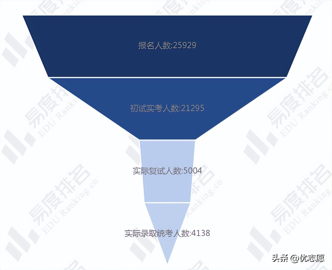 2023年深圳大学硕士研究生招生分析来啦，报考前可以了解
