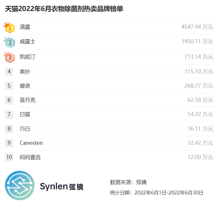 弦镜天猫10月猫主粮榜单,弦镜天猫2022年6月护手霜榜单