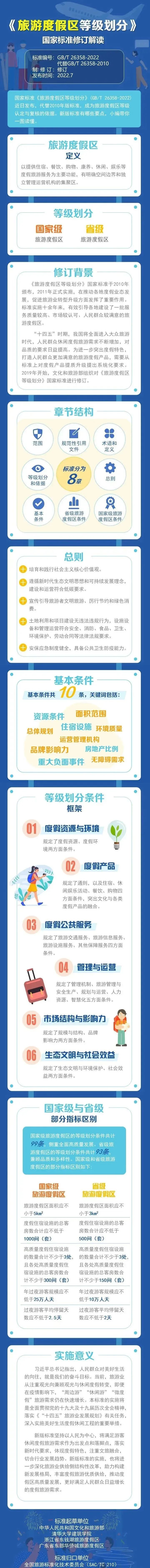 旅游度假区等级划分2022,国家级旅游度假区标准要求