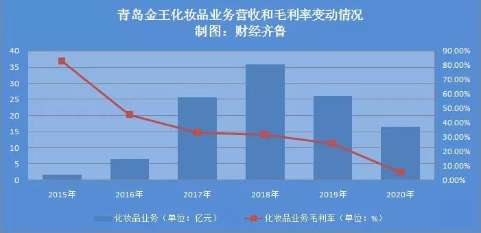 青岛金王重组最新消息,青岛金王的盈利状况分析