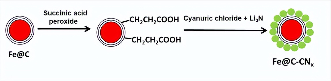 荧光超顺磁核壳纳米结构：Fe@C-CNx颗粒的可重复使用光催化剂合成
