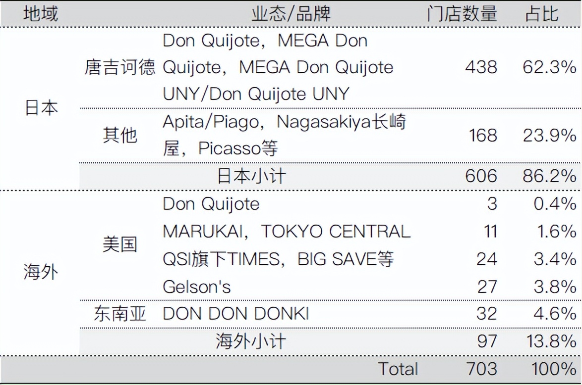 日本折扣店唐吉诃德模式,日本折扣店唐吉诃德