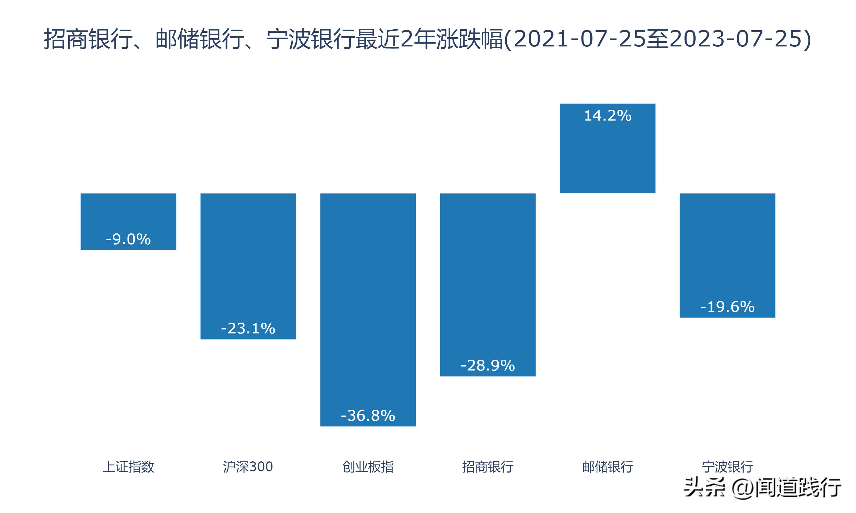 招商银行逆势崛起,招商银行打赢翻身仗