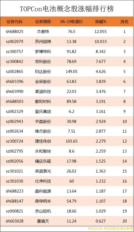 top电池概念股,topcon电池板块走势