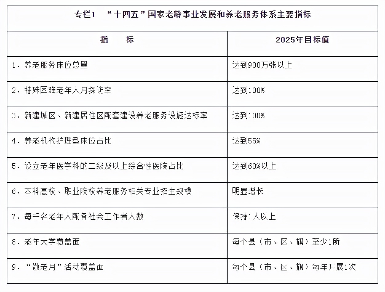 老龄事业十四五规划,十四五规划关于养老服务的内容