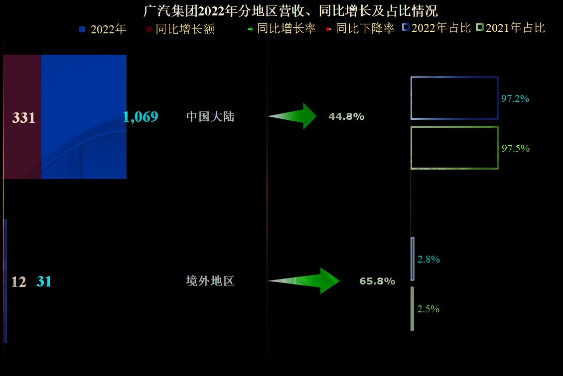 2023年广汽集团财报,广汽集团最近5年财报