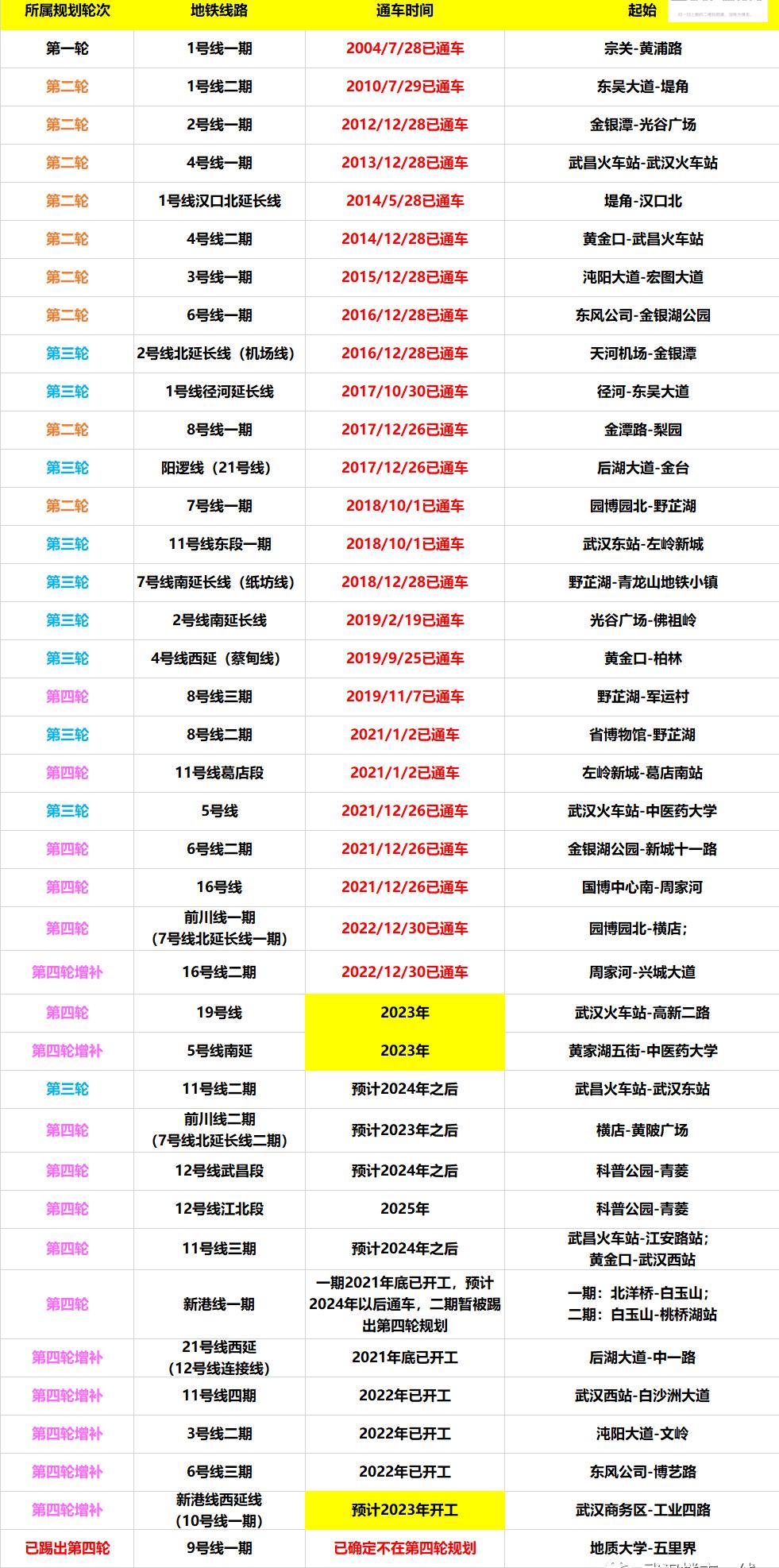 武汉地铁5号线最新消息进度,武汉地铁七号线前川线进度