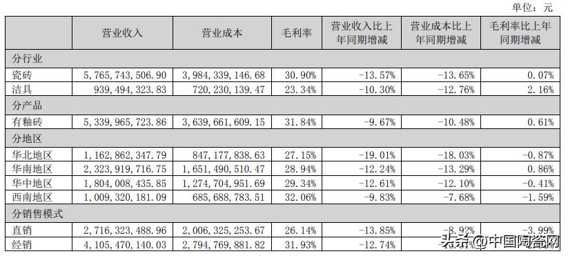 东鹏突破千亿,东鹏瓷砖2019营业额