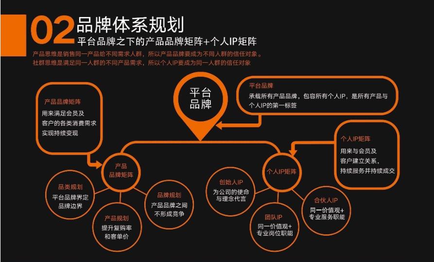 奶茶店社群商业模式,社群商业模式地图