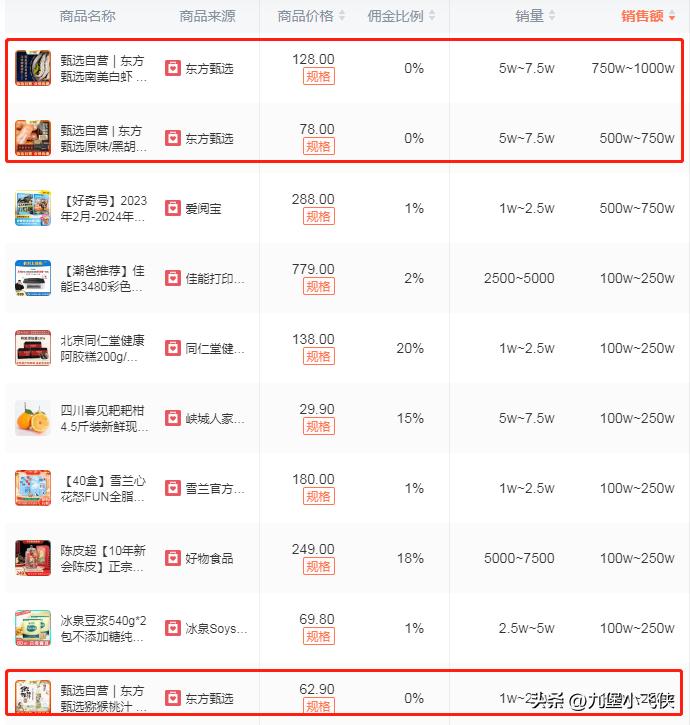 一周数据|东方甄选带货榜第一；张大大涨粉洗白了？