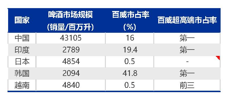 高端无敌之王！啤酒巨头百威亚太的布局与展望