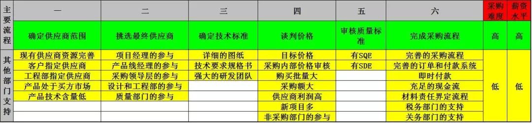 做采购的基本流程有哪些,采购最基本要学会做哪几种表格