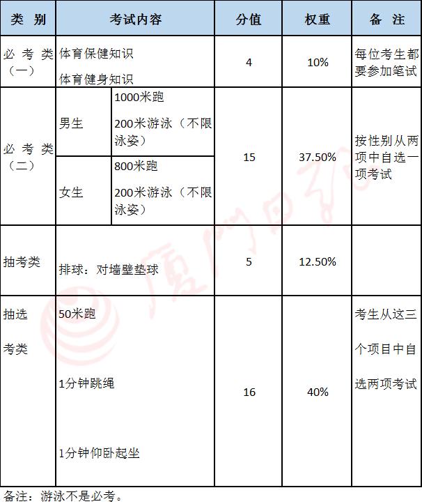 2023年厦门中考体育分值及标准,厦门市2020年中考体育考什么项目