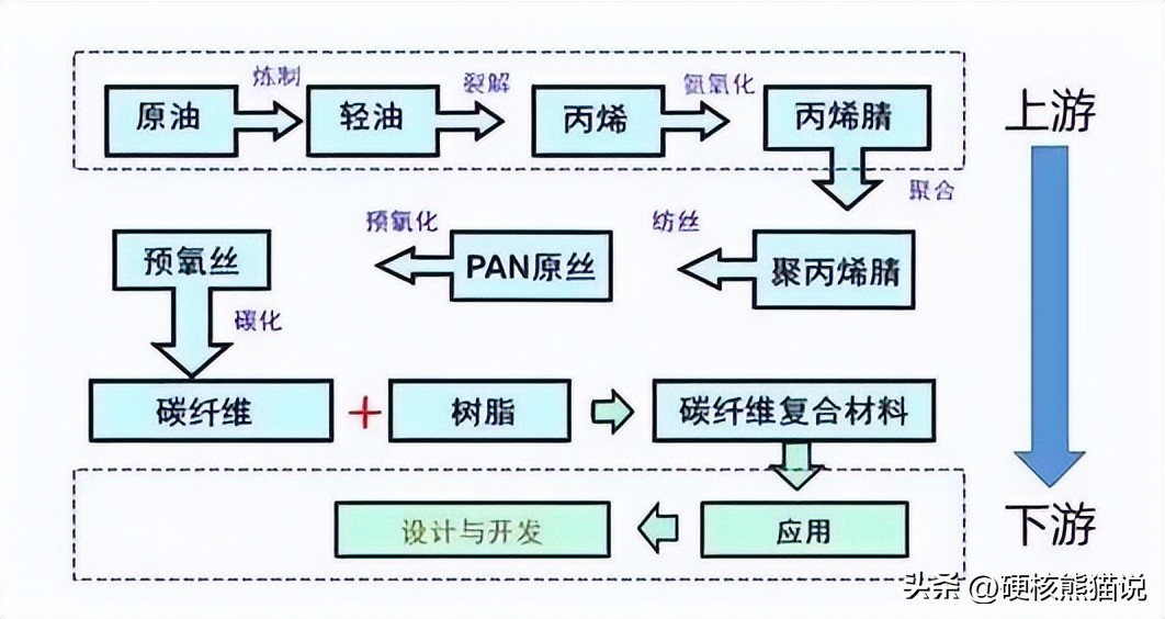 中国碳纤维发展现状,中国碳纤维发展时间线