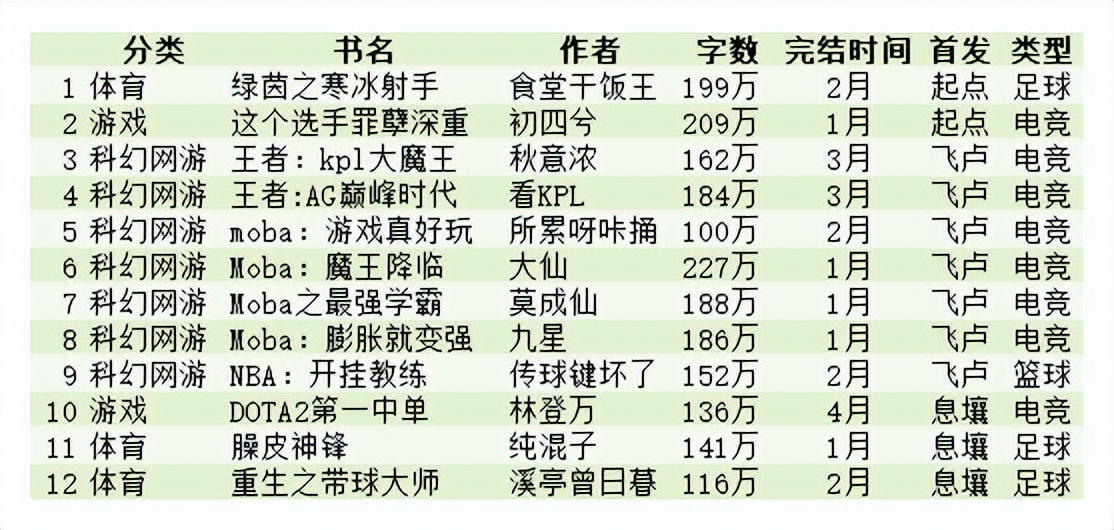 2022年第1季度,2024第二季度完结小说排行榜