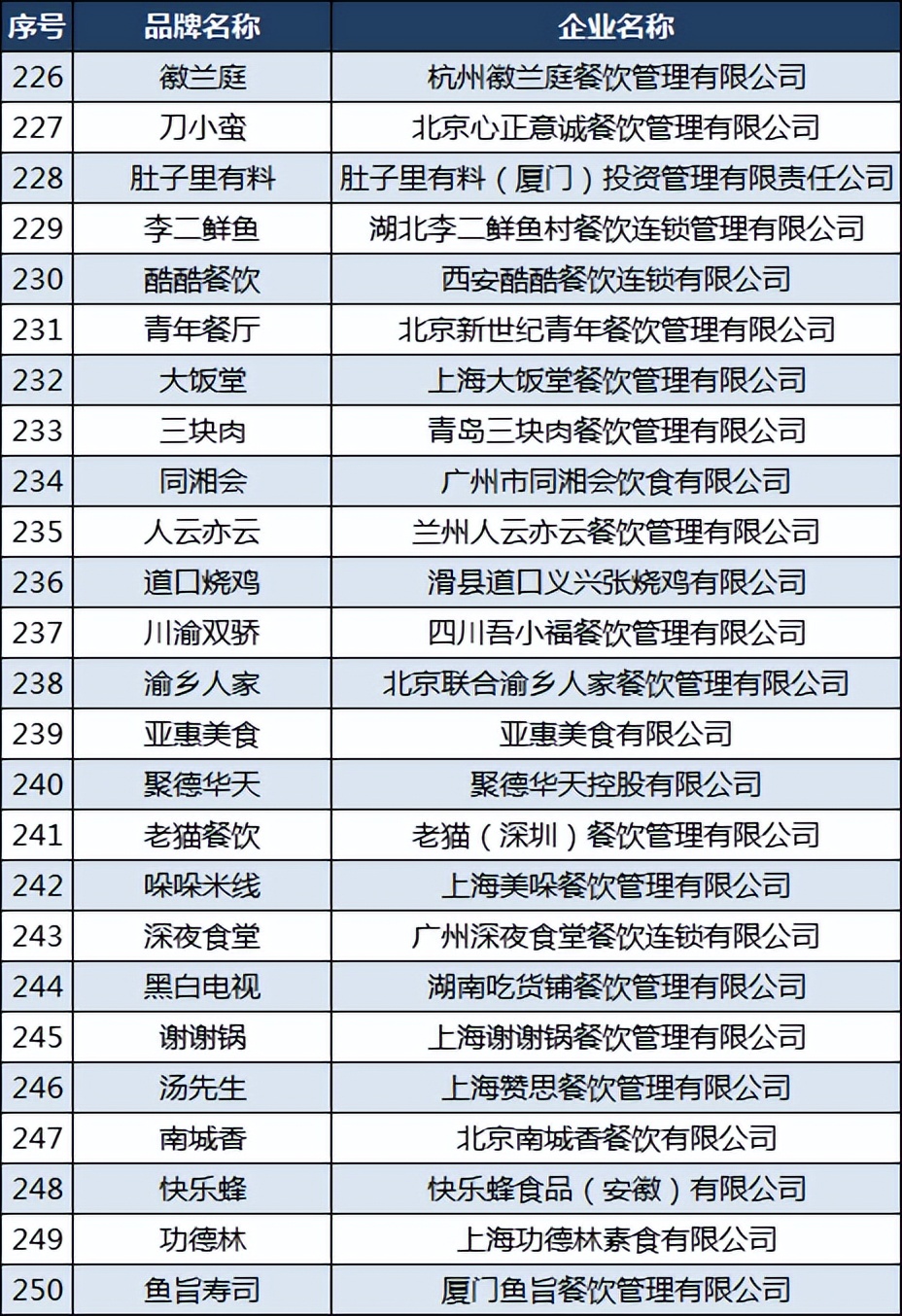2020中国餐饮品牌力100强,中国餐饮三巨头之首