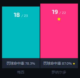 梅西和C罗点球对比,c罗和梅西打点球比赛