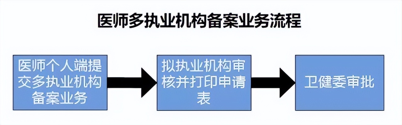 执业医师跨省多点执业流程,执业医师可以跨省执业吗