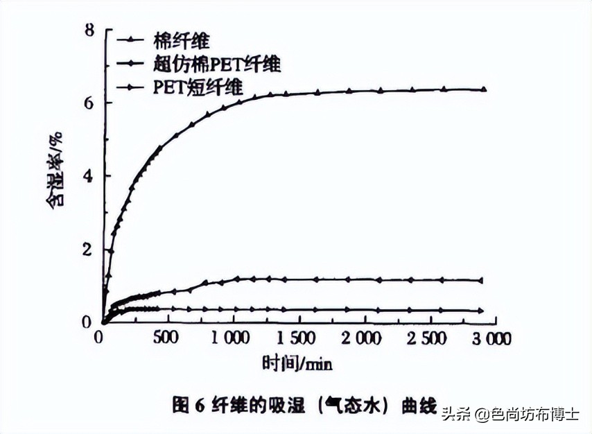 仿丝棉和聚酯纤维怎么判断,超仿棉纤维参数