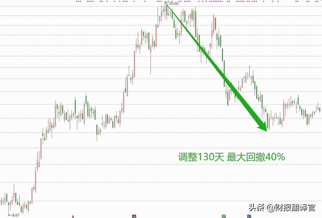 投资100亿建全球最大钛基地的公司,Q3业绩涨2倍,股票竟回调40%