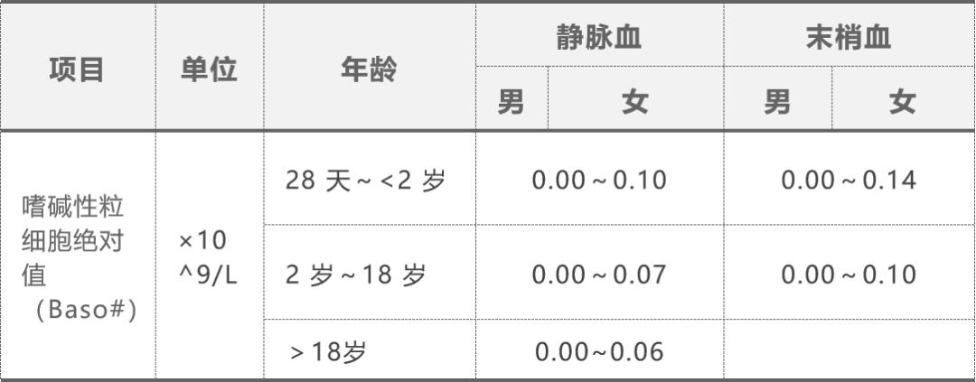 血常规1516项,血常规十五分类查什么