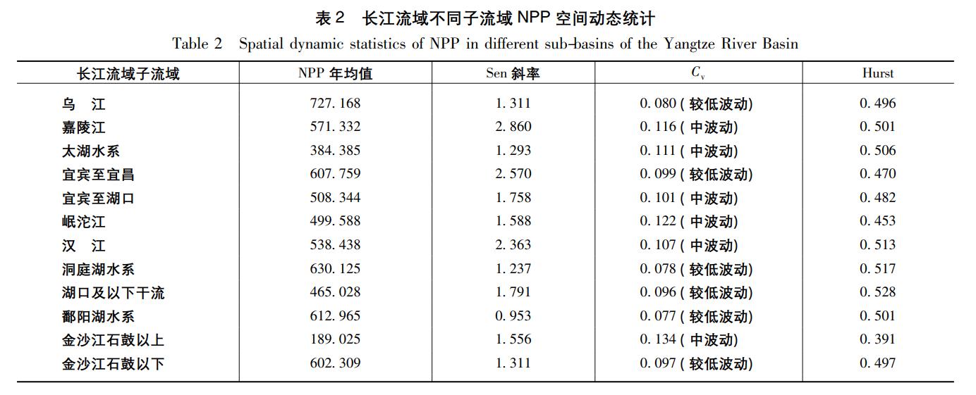 长江流域植被净初级生产力时空动态特性及影响因素分析