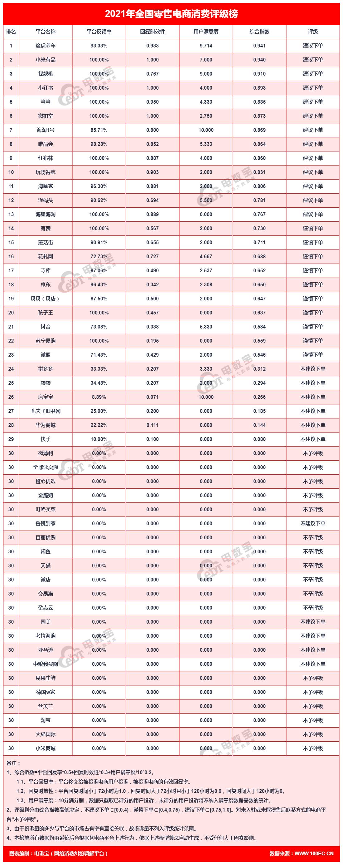 “小红书”2021电诉宝用户投诉数据出炉：获“建议下单”评级