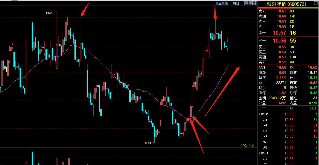 一个高手的炒股方法60日均线,炒股30分钟均线买入法