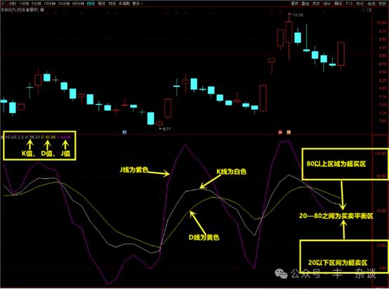 股市技术分析基础k线图入门图解,kdj炒股技术分析