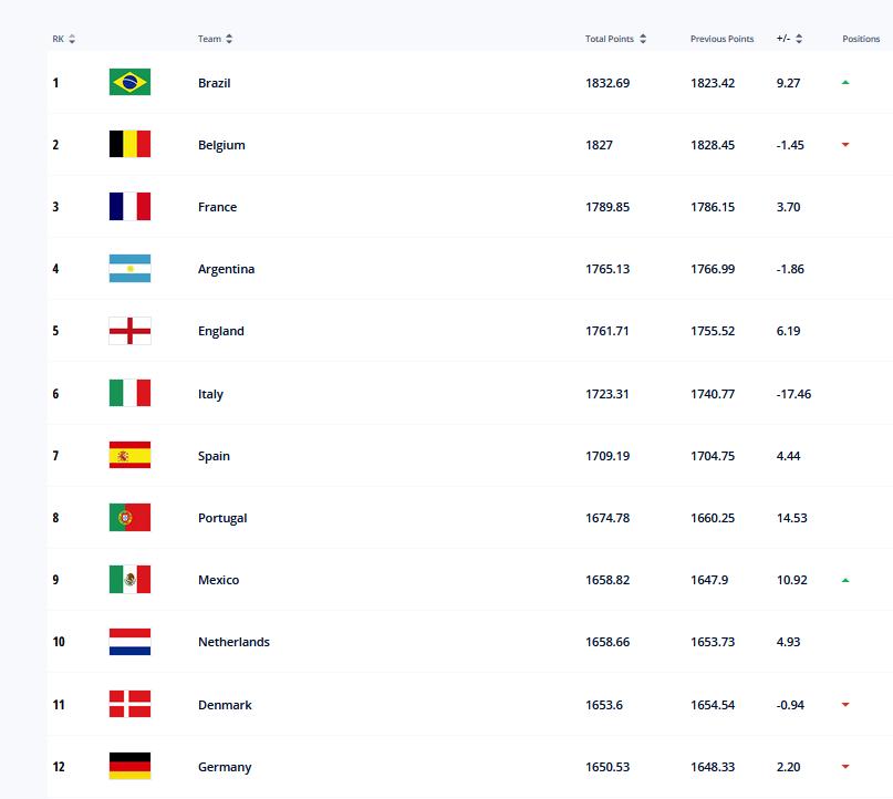 国足伊朗足球世界排名,国际足联国足最新排名