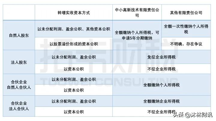 未分配利润转增股本如何交税,向合伙企业股东转增股本交税