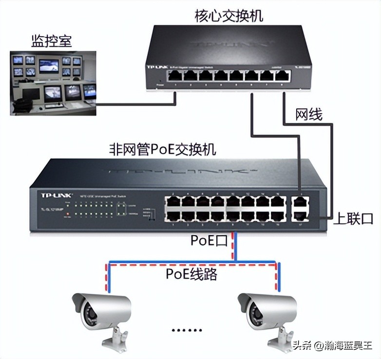 网管poe和非网管poe交换机区别,非网管poe交换机干嘛用的