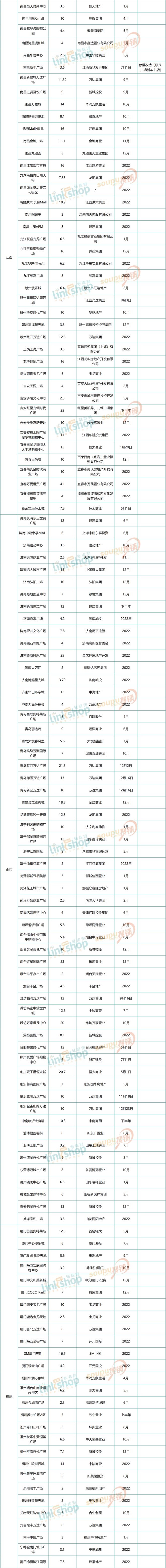 2020全国值得期待的30个购物中心,2025全国新开业购物中心总数