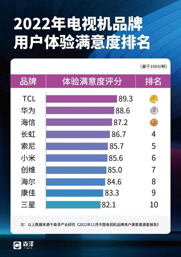 tcl和海信电视谁排名好,电视品牌排名tcl