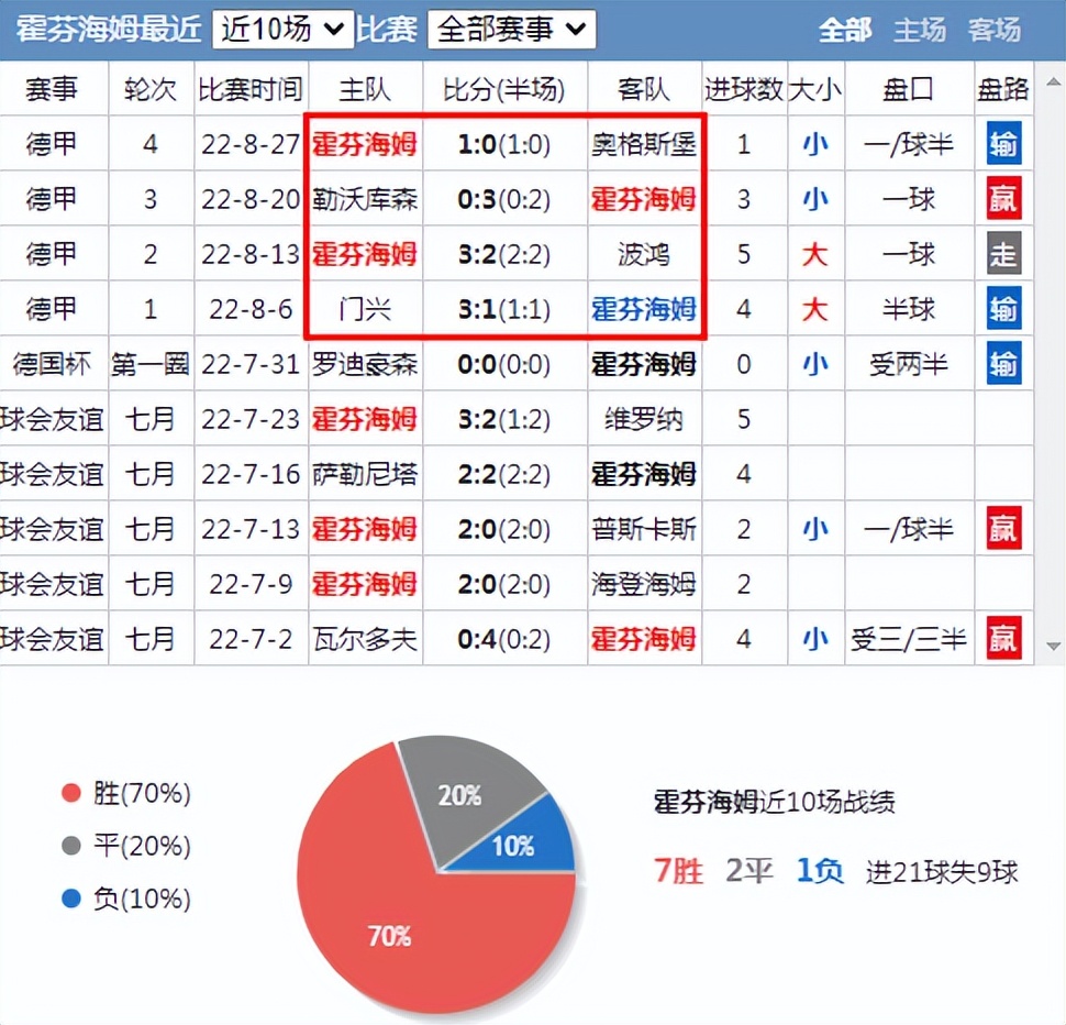 多特蒙德将对阵霍芬海姆,多特蒙德对霍芬海姆