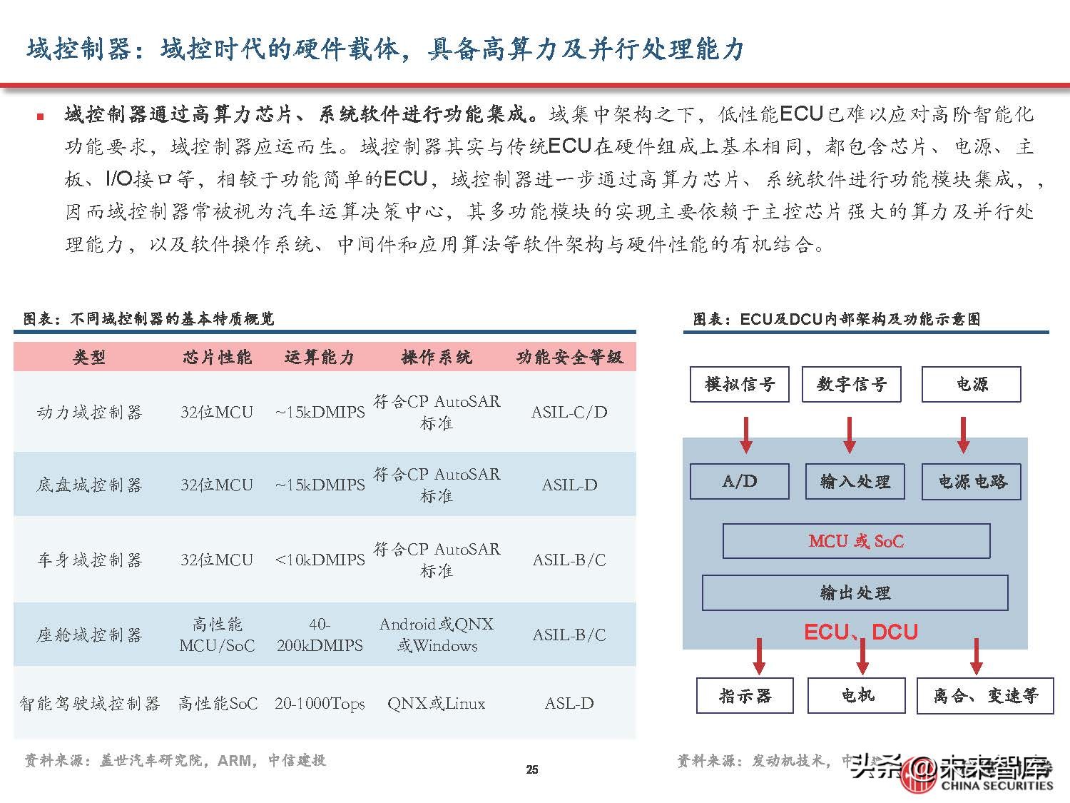 汽车域控制器产业研究,汽车域控技术发展趋势