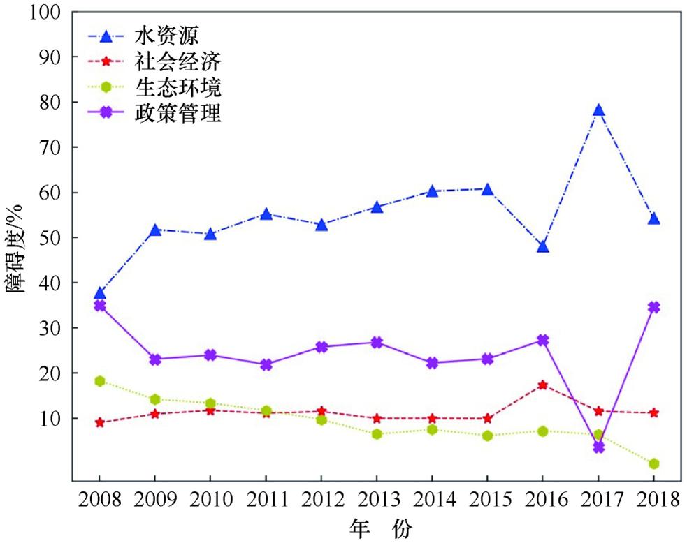 基于改进TOPSIS算法的鄂尔多斯市水资源承载力综合评价