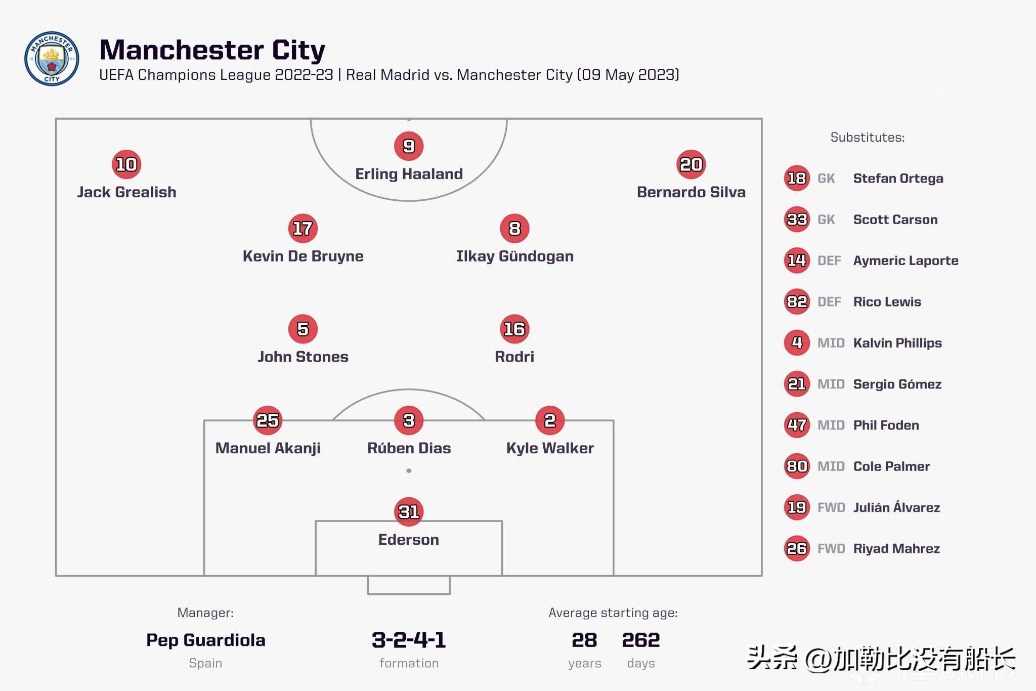瓜迪奥拉再次告别巴萨,瓜迪奥拉下半场换人