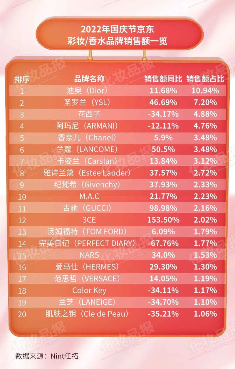 3-4月美妆热榜,大牌美妆护肤热榜第一名