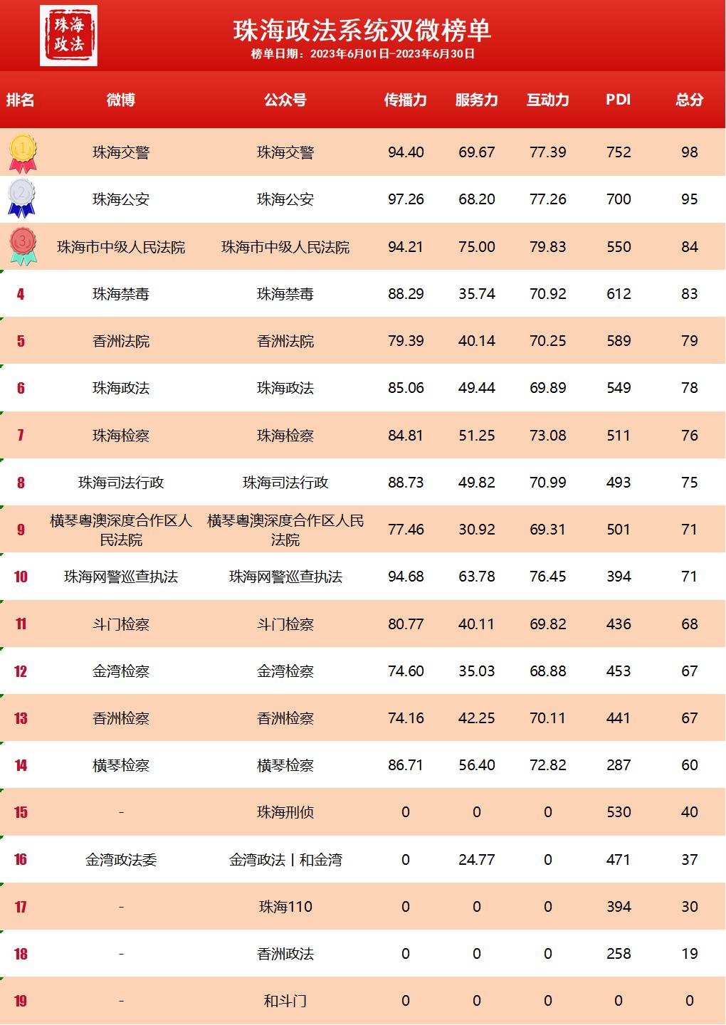 珠海政法系统6月“双微”排行榜出炉啦~冠亚季军花落谁家？