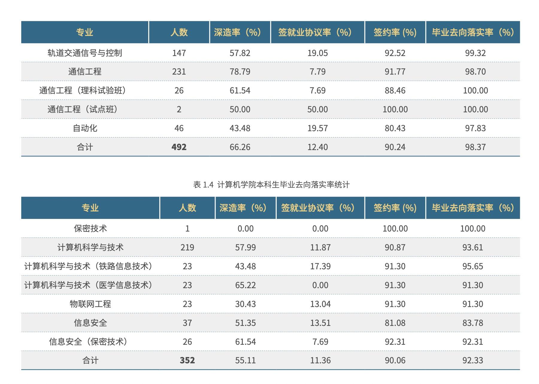北京交通大学，一文了解专业情况、就业和录取位次