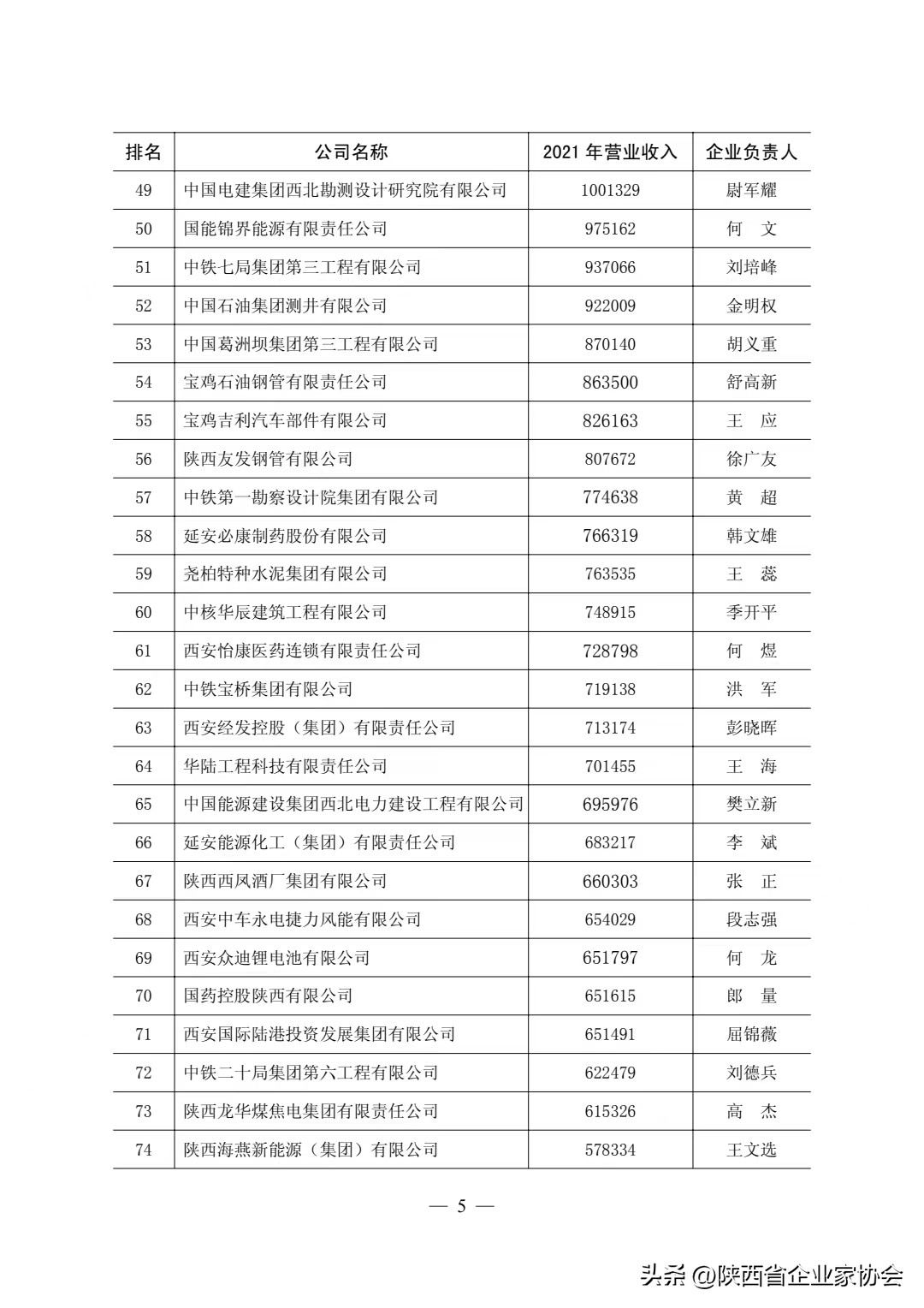 2022陕西100强企业排序——西安高科集团有限公司